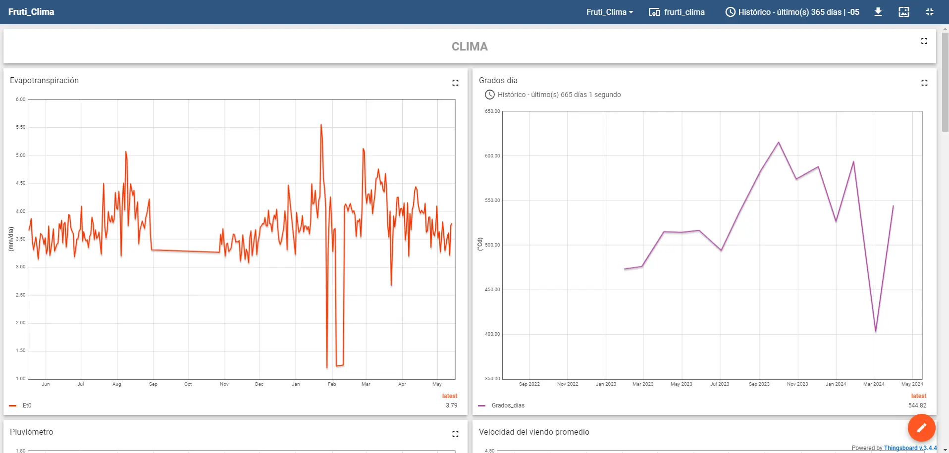 Plataforma IoT para Mango